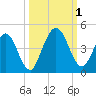 Fort George Island tide chart for Saturday, October 1, 2022
