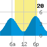 Fort George Island tide chart for Thursday, October 20, 2022