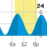Fort George Island tide chart for Monday, October 24, 2022