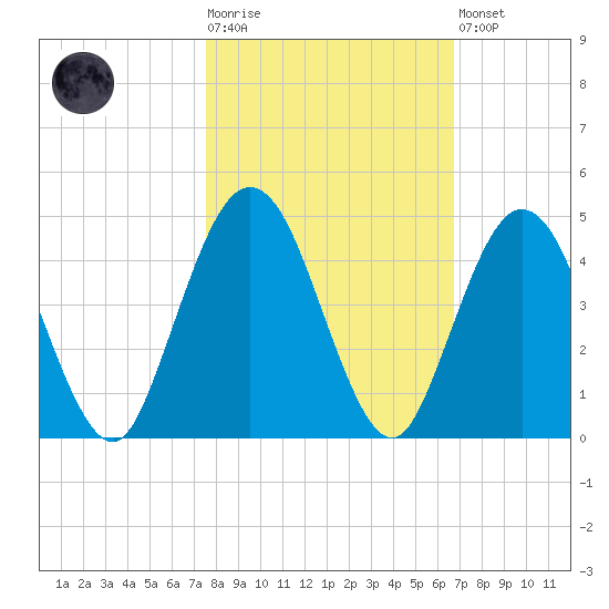 Fort George Island tide chart for Tuesday, October 25, 2022