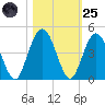Fort George Island tide chart for Tuesday, October 25, 2022