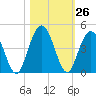 Fort George Island tide chart for Wednesday, October 26, 2022