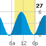 Fort George Island tide chart for Thursday, October 27, 2022
