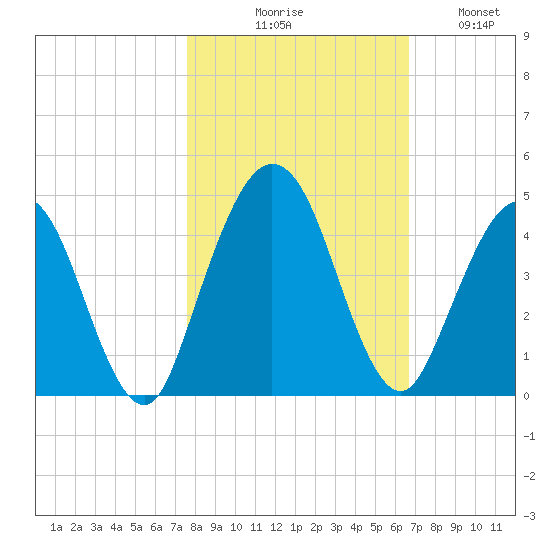 Fort George Island tide chart for Friday, October 28, 2022