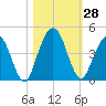 Fort George Island tide chart for Friday, October 28, 2022