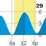 Fort George Island tide chart for Saturday, October 29, 2022