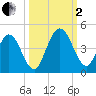 Fort George Island tide chart for Sunday, October 2, 2022