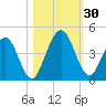 Fort George Island tide chart for Sunday, October 30, 2022