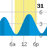 Fort George Island tide chart for Monday, October 31, 2022