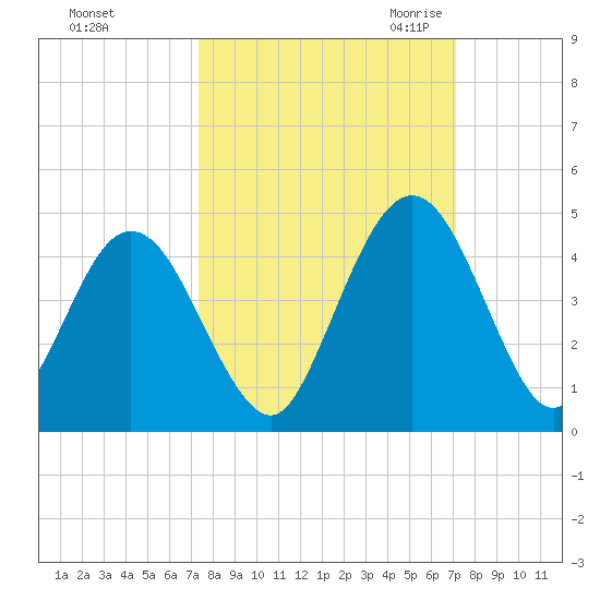 Fort George Island tide chart for Tuesday, October 4, 2022