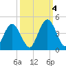 Fort George Island tide chart for Tuesday, October 4, 2022