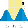 Fort George Island tide chart for Wednesday, October 5, 2022