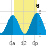 Fort George Island tide chart for Thursday, October 6, 2022