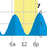 Fort George Island tide chart for Friday, October 7, 2022