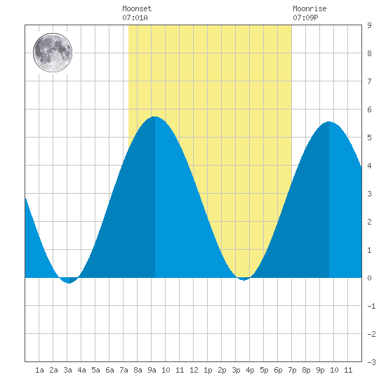 Fort George Island tide chart for Sunday, October 9, 2022