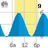 Fort George Island tide chart for Sunday, October 9, 2022