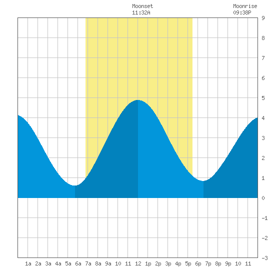 Fort George Island tide chart for Sunday, November 13, 2022