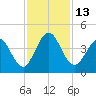 Fort George Island tide chart for Sunday, November 13, 2022