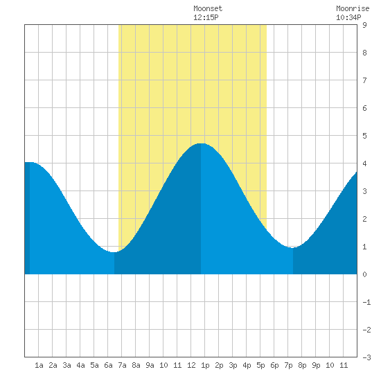 Fort George Island tide chart for Monday, November 14, 2022