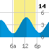 Fort George Island tide chart for Monday, November 14, 2022