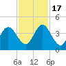 Fort George Island tide chart for Thursday, November 17, 2022