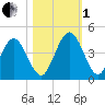 Fort George Island tide chart for Tuesday, November 1, 2022