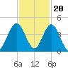 Fort George Island tide chart for Sunday, November 20, 2022