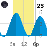 Fort George Island tide chart for Wednesday, November 23, 2022