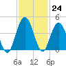 Fort George Island tide chart for Thursday, November 24, 2022