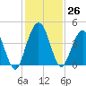 Fort George Island tide chart for Saturday, November 26, 2022