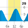 Fort George Island tide chart for Tuesday, November 29, 2022