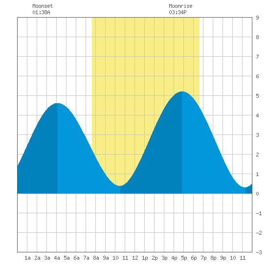 Fort George Island tide chart for Wednesday, November 2, 2022