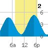 Fort George Island tide chart for Wednesday, November 2, 2022