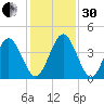 Fort George Island tide chart for Wednesday, November 30, 2022