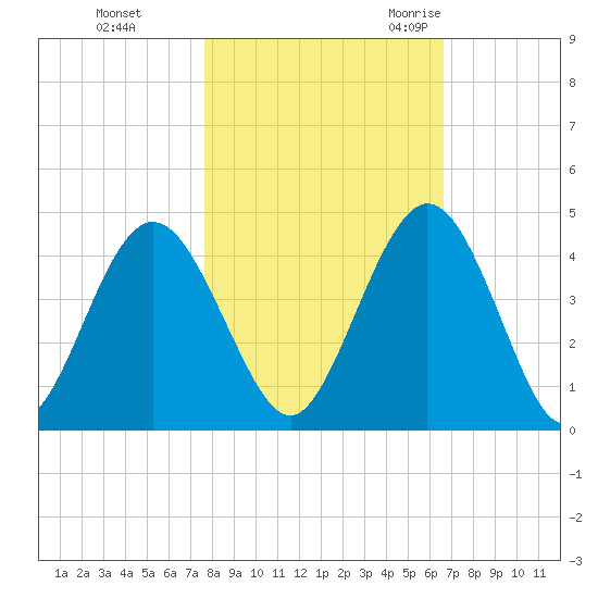 Fort George Island tide chart for Thursday, November 3, 2022