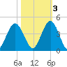 Fort George Island tide chart for Thursday, November 3, 2022