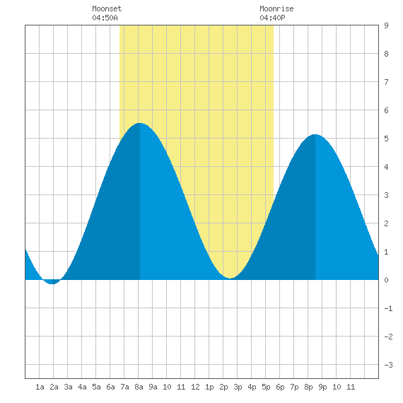 Fort George Island tide chart for Sunday, November 6, 2022