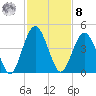Fort George Island tide chart for Tuesday, November 8, 2022