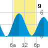 Fort George Island tide chart for Wednesday, November 9, 2022