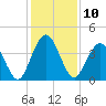 Fort George Island tide chart for Saturday, December 10, 2022