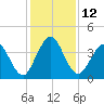 Fort George Island tide chart for Monday, December 12, 2022