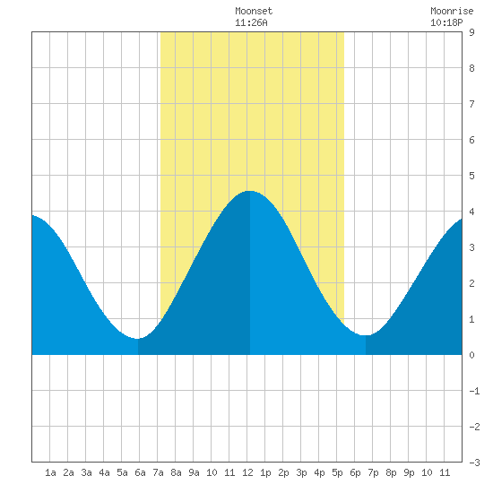 Fort George Island tide chart for Tuesday, December 13, 2022