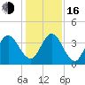 Fort George Island tide chart for Friday, December 16, 2022