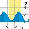 Fort George Island tide chart for Saturday, December 17, 2022