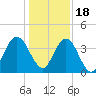 Fort George Island tide chart for Sunday, December 18, 2022