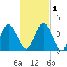 Fort George Island tide chart for Thursday, December 1, 2022
