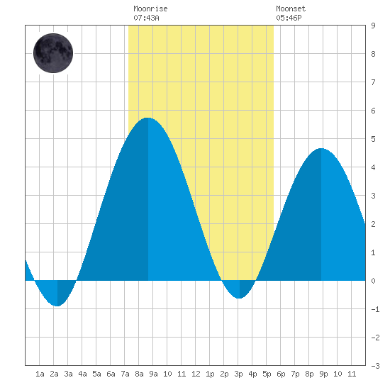 Fort George Island tide chart for Friday, December 23, 2022