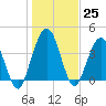 Fort George Island tide chart for Sunday, December 25, 2022