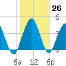Fort George Island tide chart for Monday, December 26, 2022