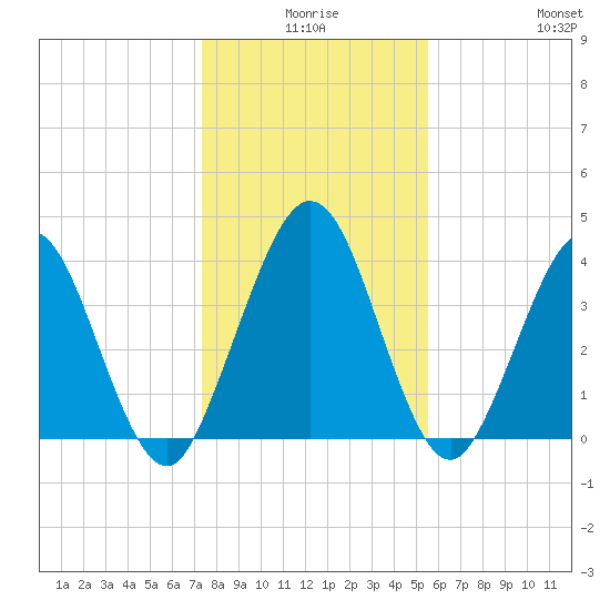 Fort George Island tide chart for Tuesday, December 27, 2022